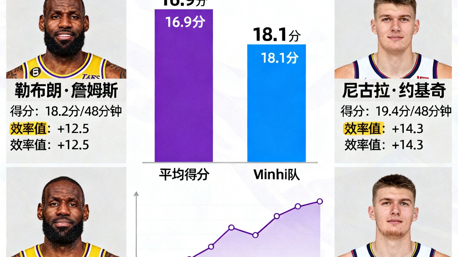 NBA季后赛湖人队对阵掘金队关键时刻球员得分与效率数据对比