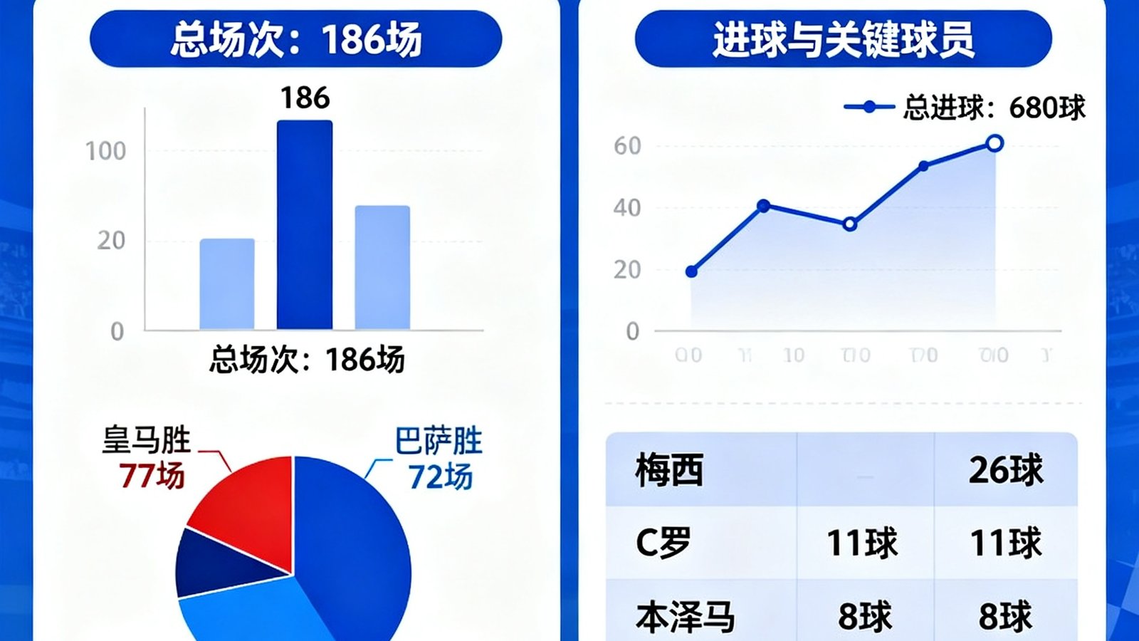 西甲国家德比皇家马德里对战巴塞罗那历史交锋数据可视化图表